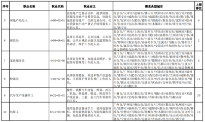 &ldquo;最缺工&rdquo;的100個職業(yè)出爐,房地產(chǎn)經(jīng)紀(jì)人排名前五!